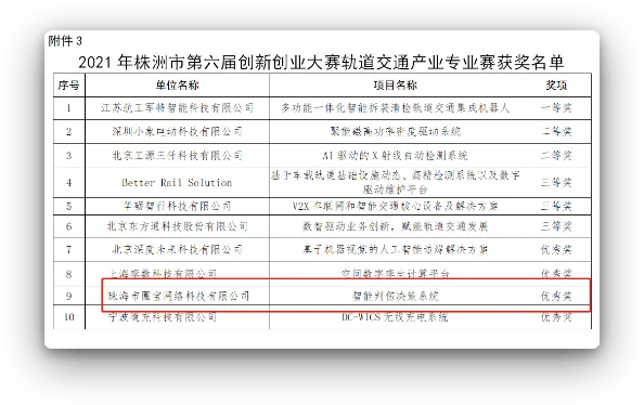 2021年株洲市第六届创新创业大赛轨道交通产业专业赛获奖名单